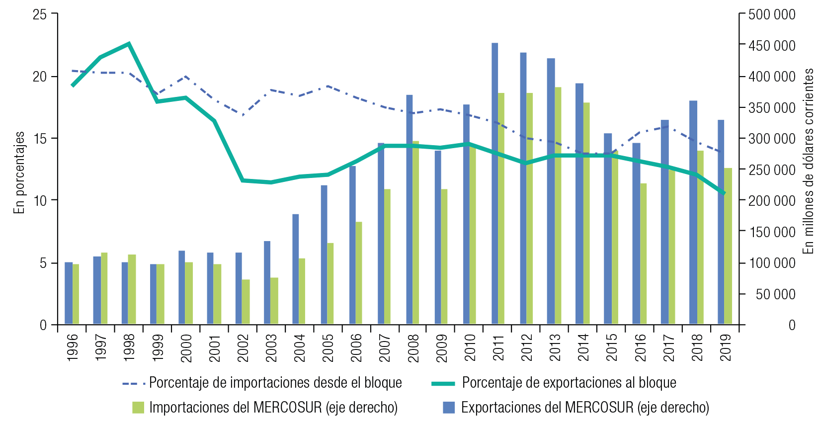 Gráfico 2. Comercio intrabloque: exportaciones e importaciones del MERCOSUR y participación del bloque como destino y origen en millones de dólares corrientes (1996-2019). Fuente: CEPAL (2020).